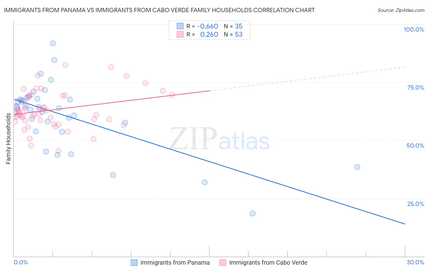 Immigrants from Panama vs Immigrants from Cabo Verde Family Households