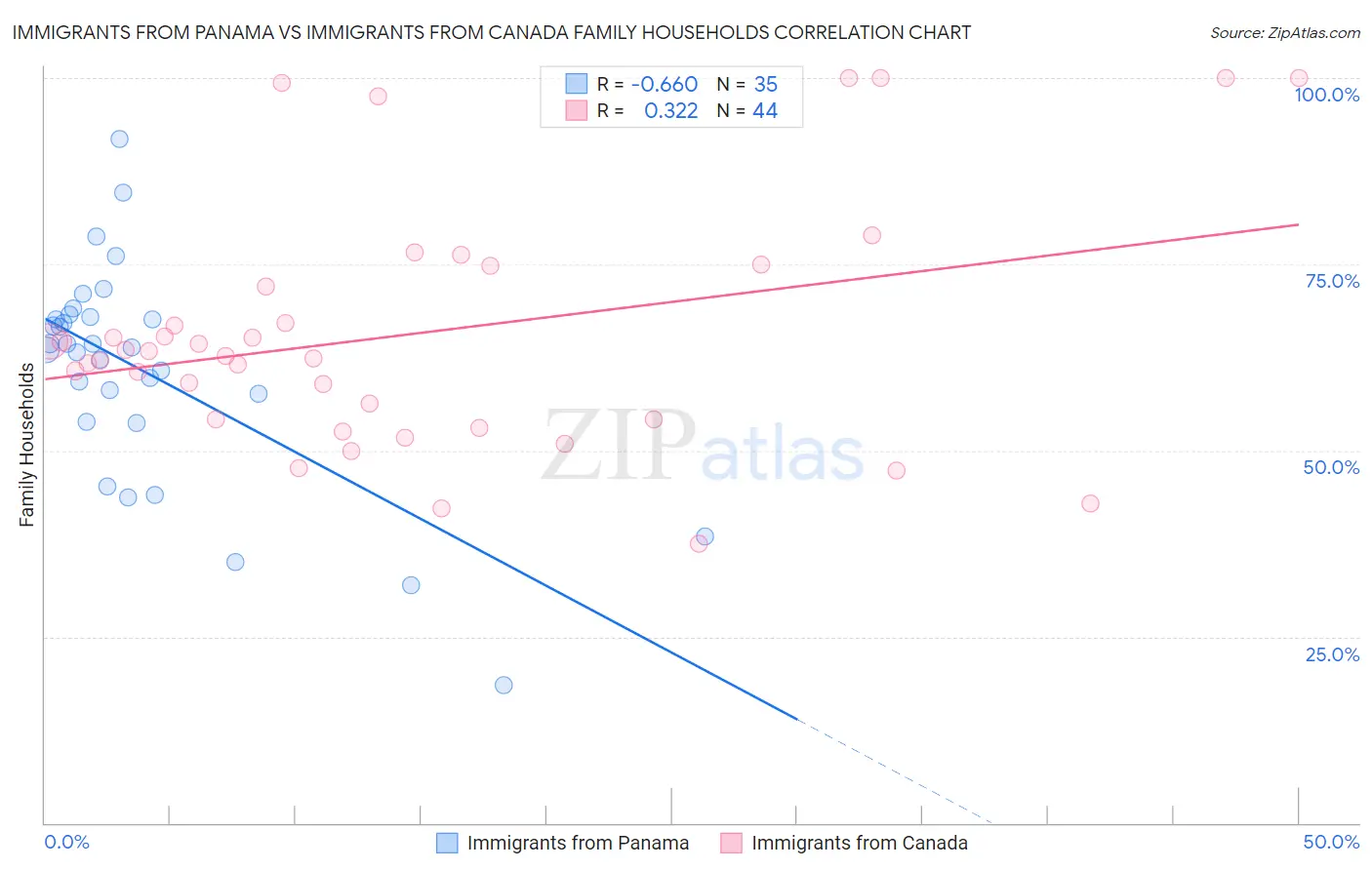 Immigrants from Panama vs Immigrants from Canada Family Households