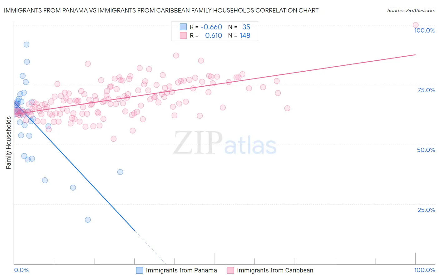 Immigrants from Panama vs Immigrants from Caribbean Family Households