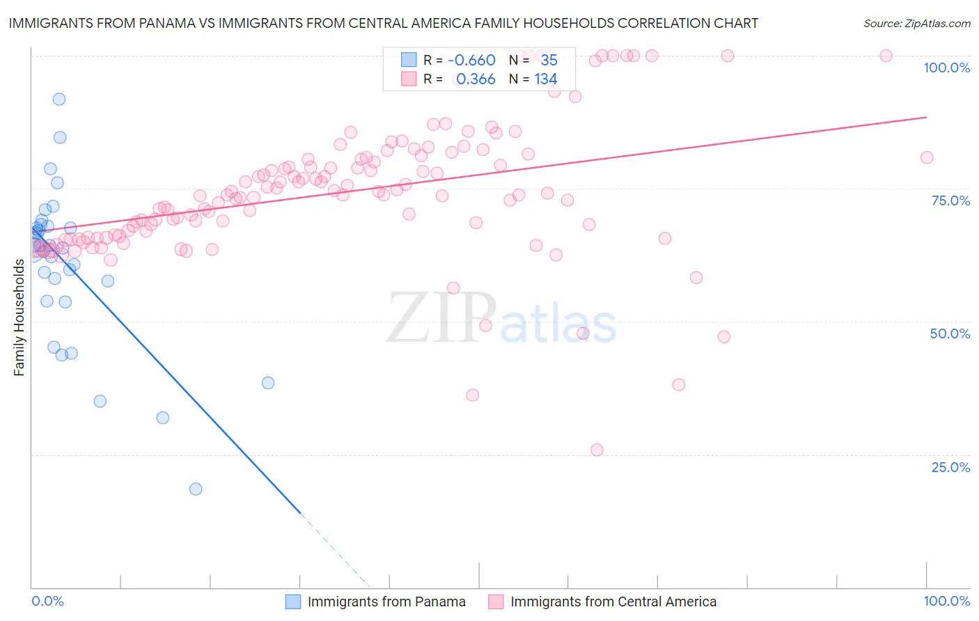 Immigrants from Panama vs Immigrants from Central America Family Households