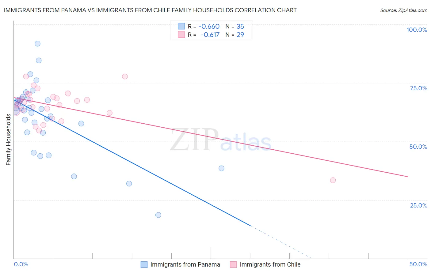 Immigrants from Panama vs Immigrants from Chile Family Households