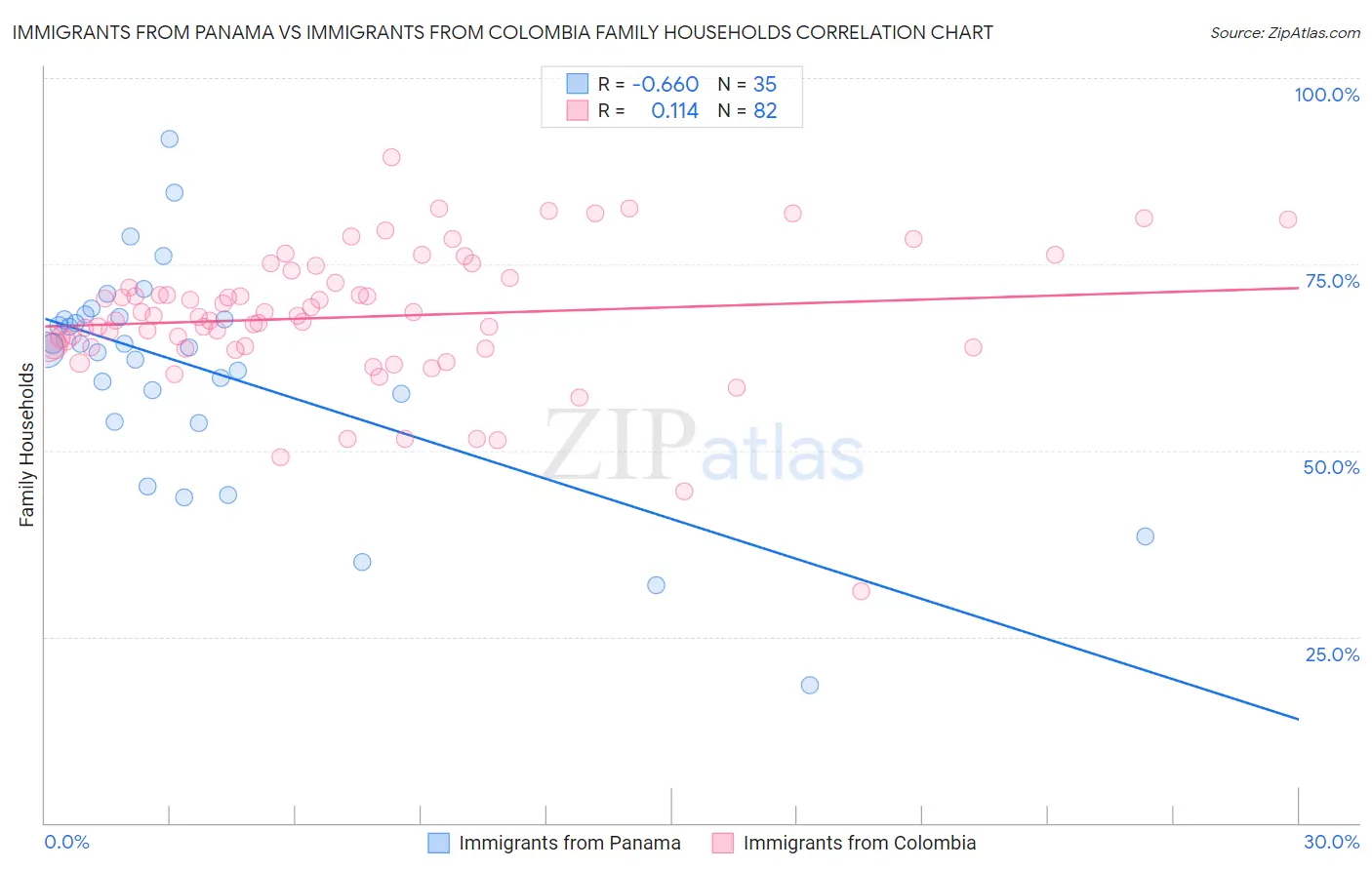 Immigrants from Panama vs Immigrants from Colombia Family Households