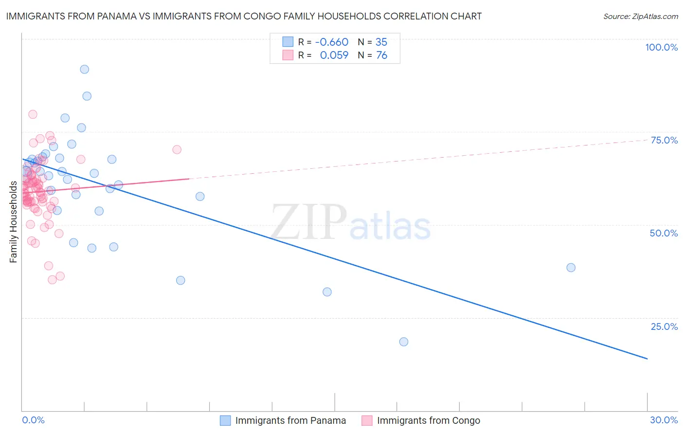 Immigrants from Panama vs Immigrants from Congo Family Households