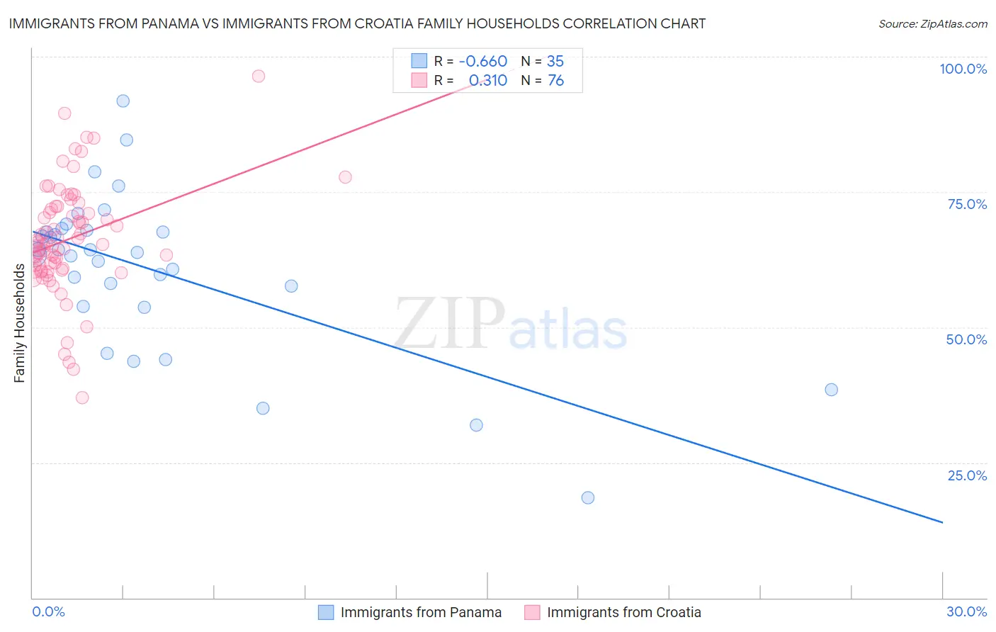 Immigrants from Panama vs Immigrants from Croatia Family Households