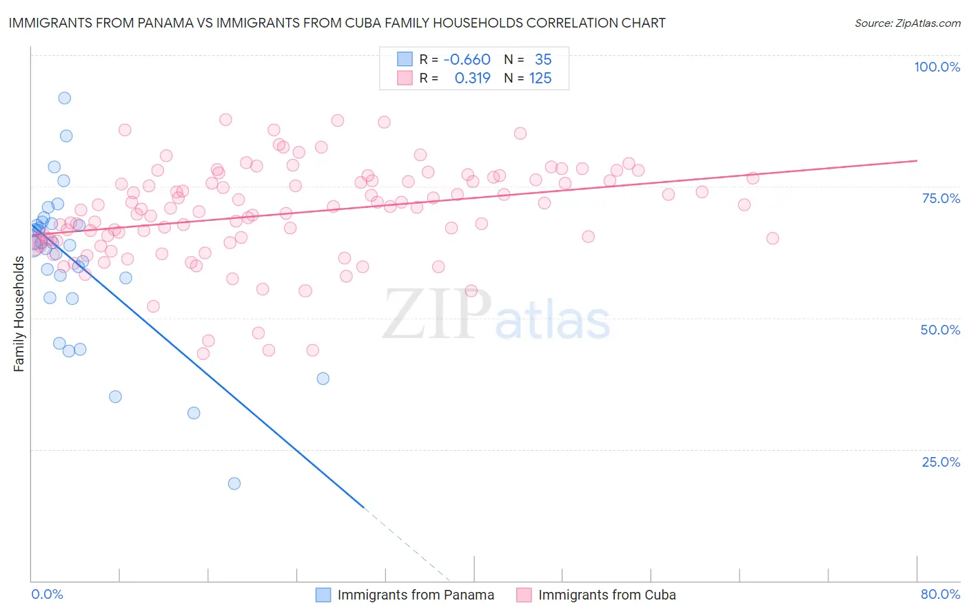 Immigrants from Panama vs Immigrants from Cuba Family Households