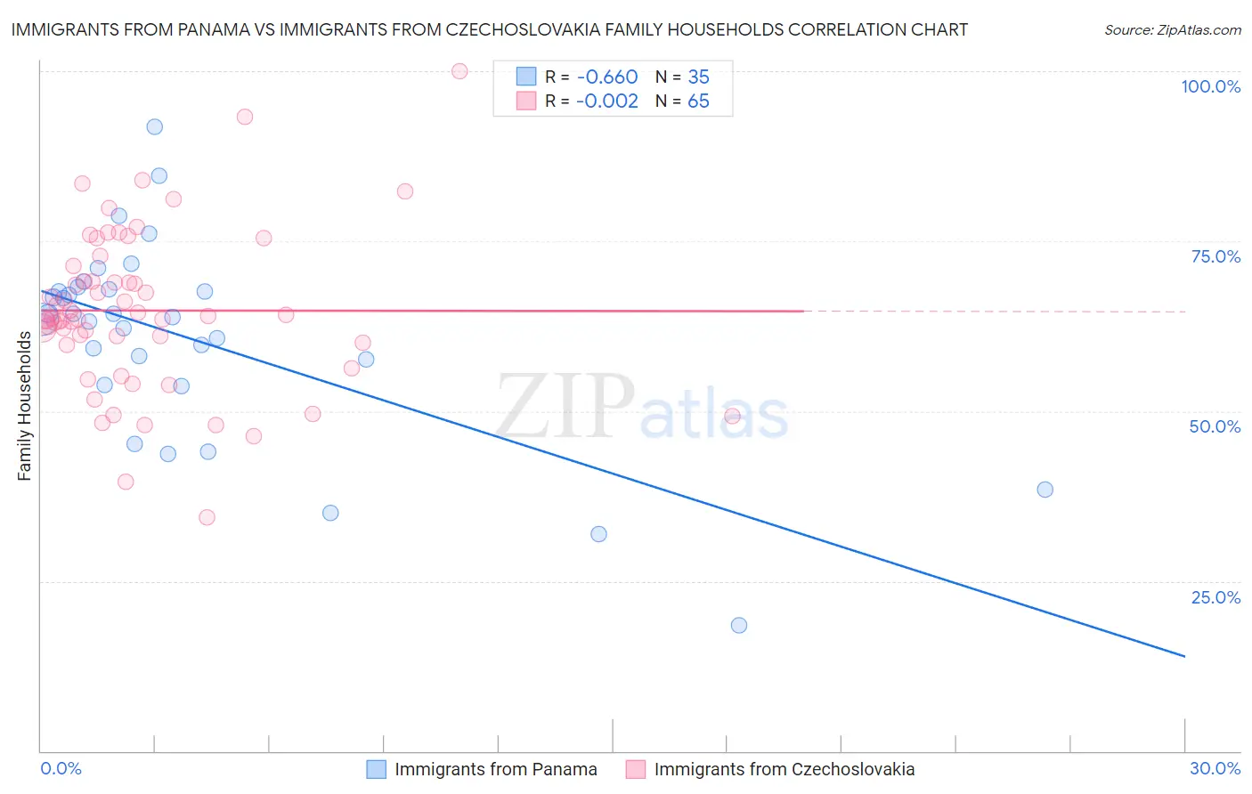 Immigrants from Panama vs Immigrants from Czechoslovakia Family Households