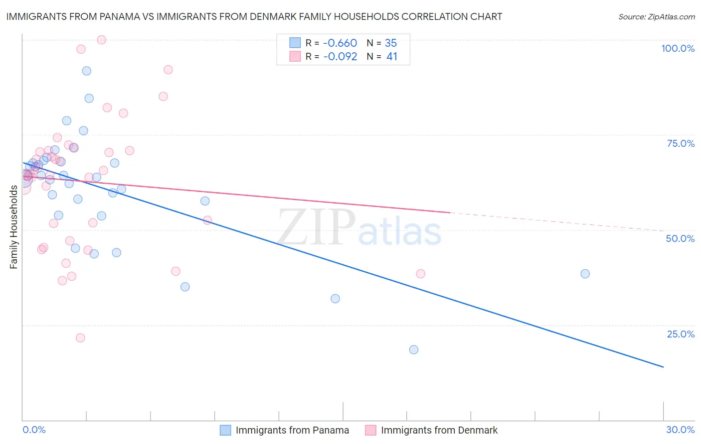 Immigrants from Panama vs Immigrants from Denmark Family Households