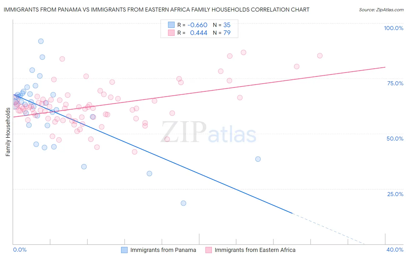 Immigrants from Panama vs Immigrants from Eastern Africa Family Households