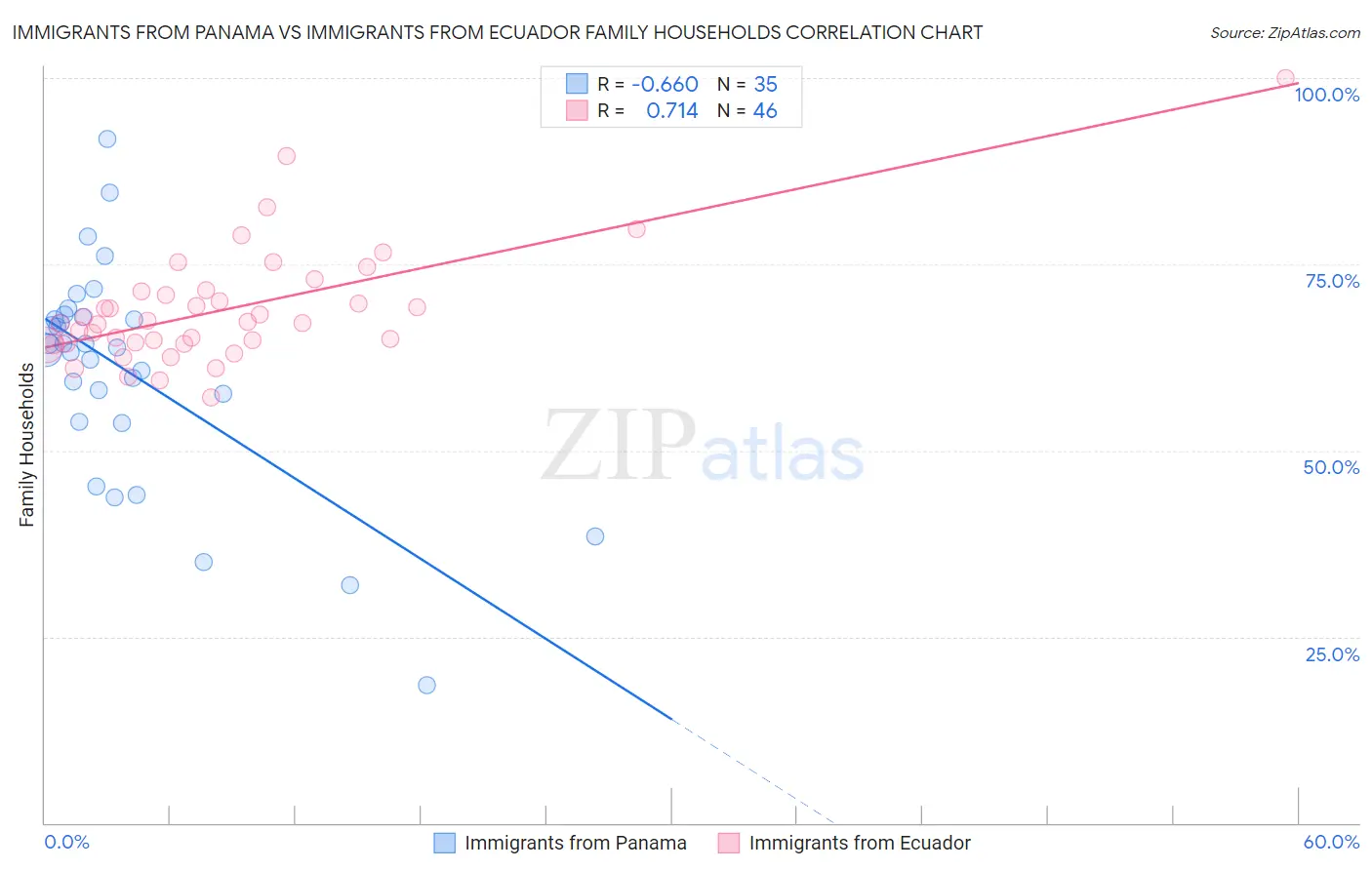 Immigrants from Panama vs Immigrants from Ecuador Family Households