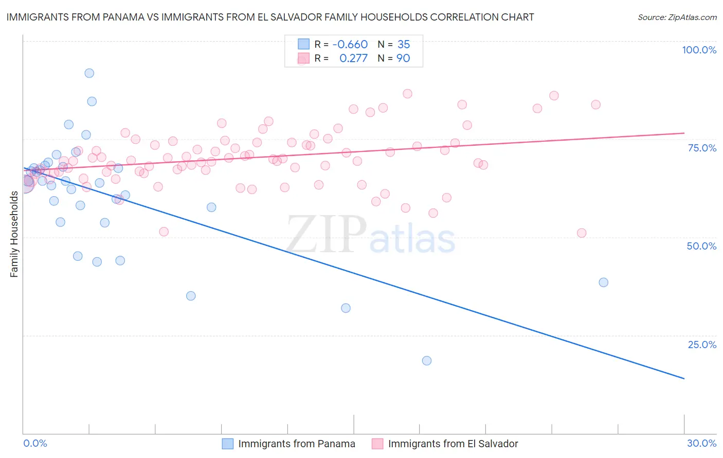 Immigrants from Panama vs Immigrants from El Salvador Family Households