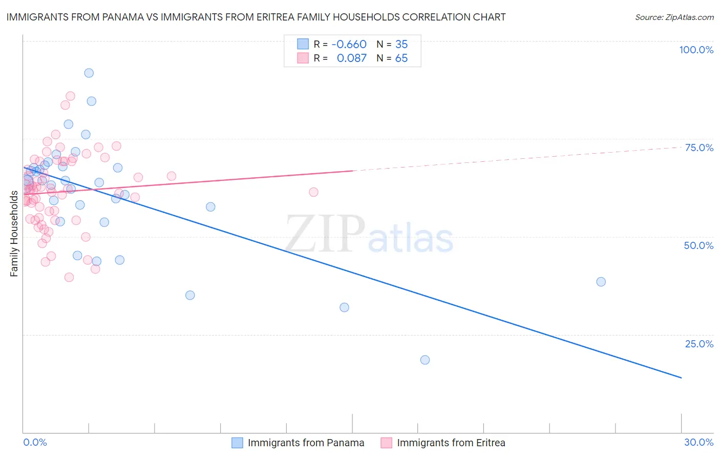 Immigrants from Panama vs Immigrants from Eritrea Family Households