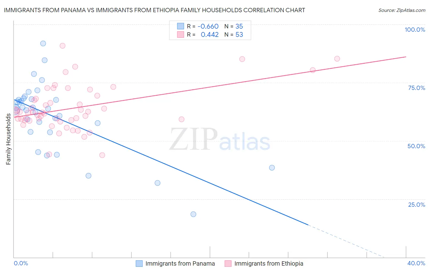 Immigrants from Panama vs Immigrants from Ethiopia Family Households