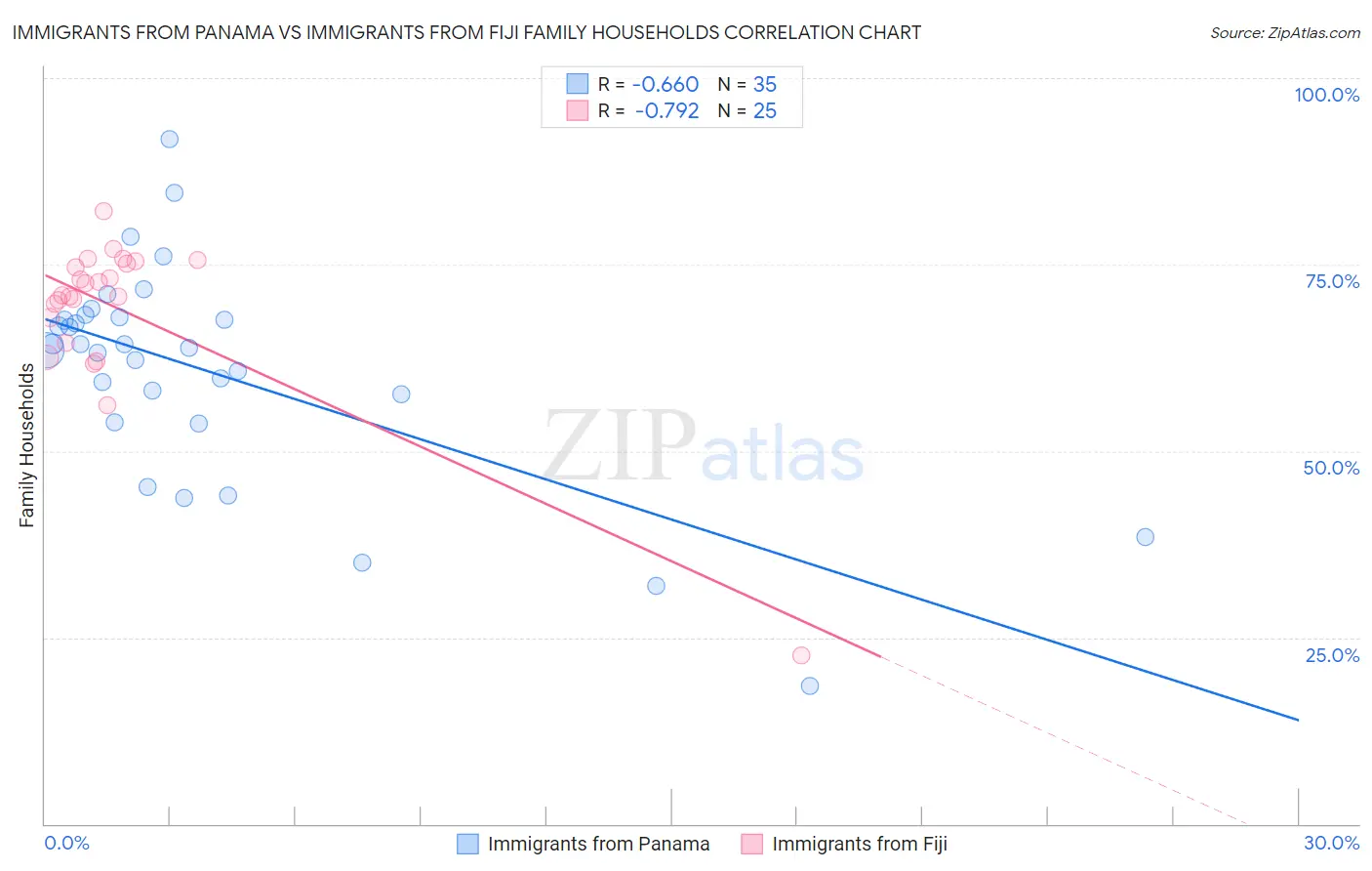 Immigrants from Panama vs Immigrants from Fiji Family Households