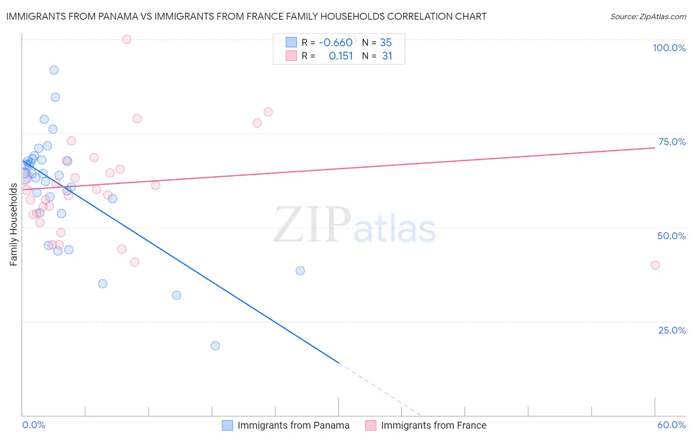 Immigrants from Panama vs Immigrants from France Family Households