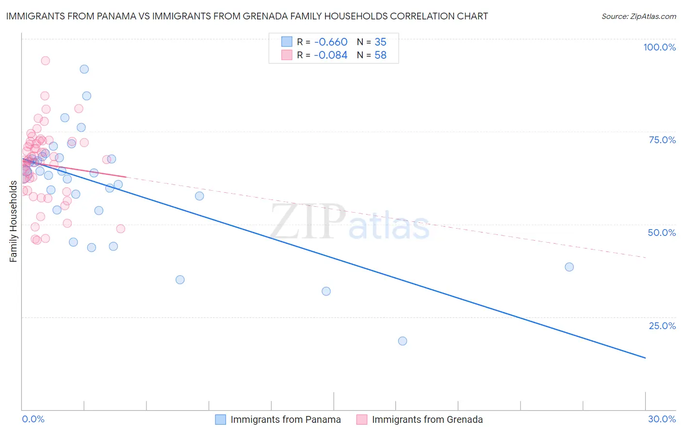 Immigrants from Panama vs Immigrants from Grenada Family Households