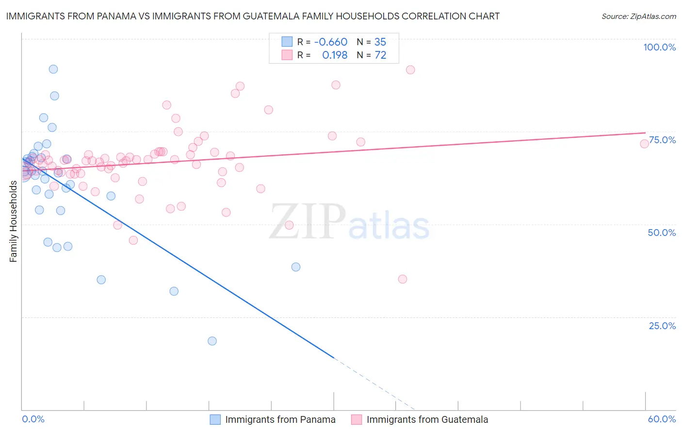 Immigrants from Panama vs Immigrants from Guatemala Family Households