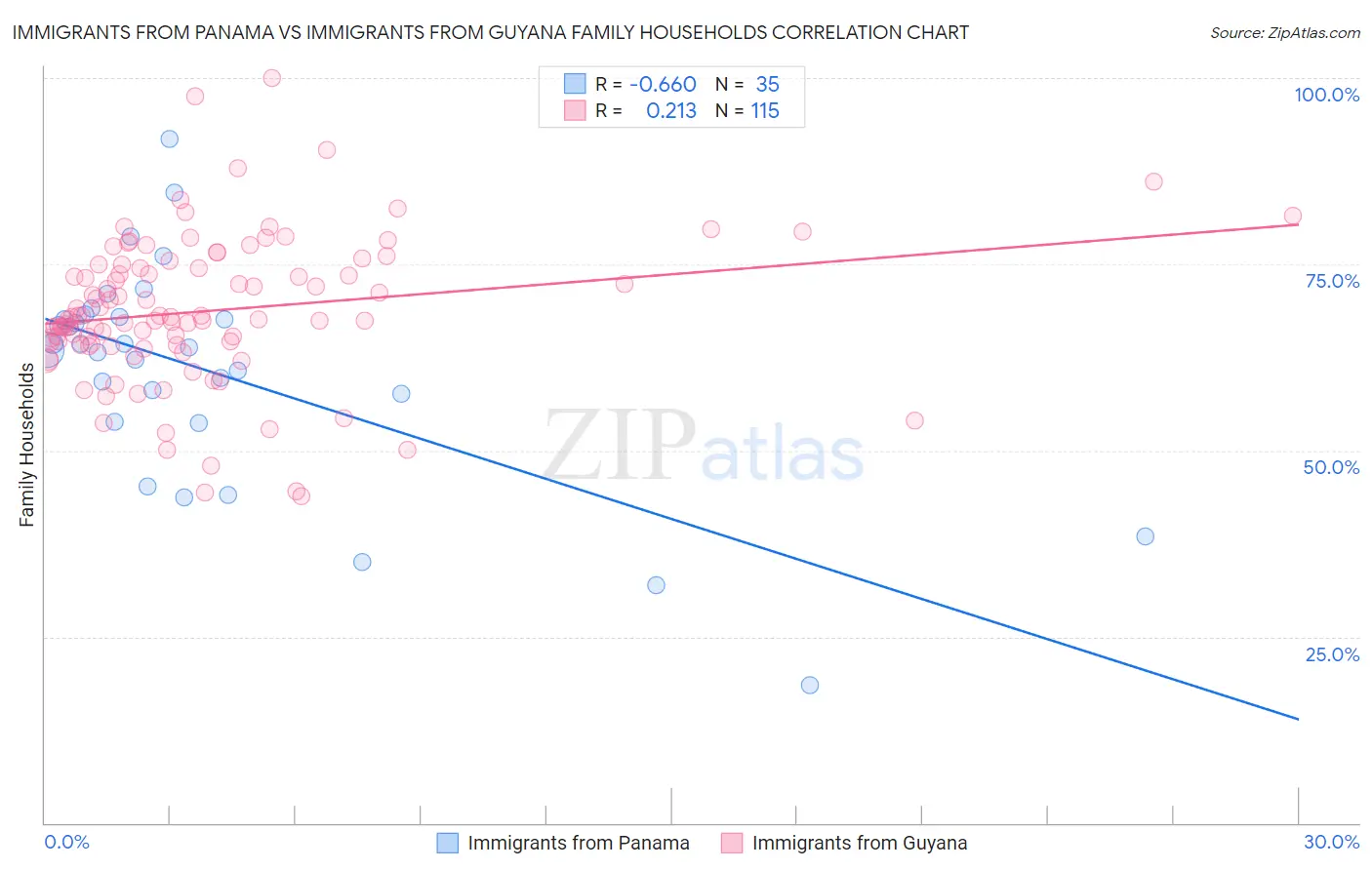 Immigrants from Panama vs Immigrants from Guyana Family Households