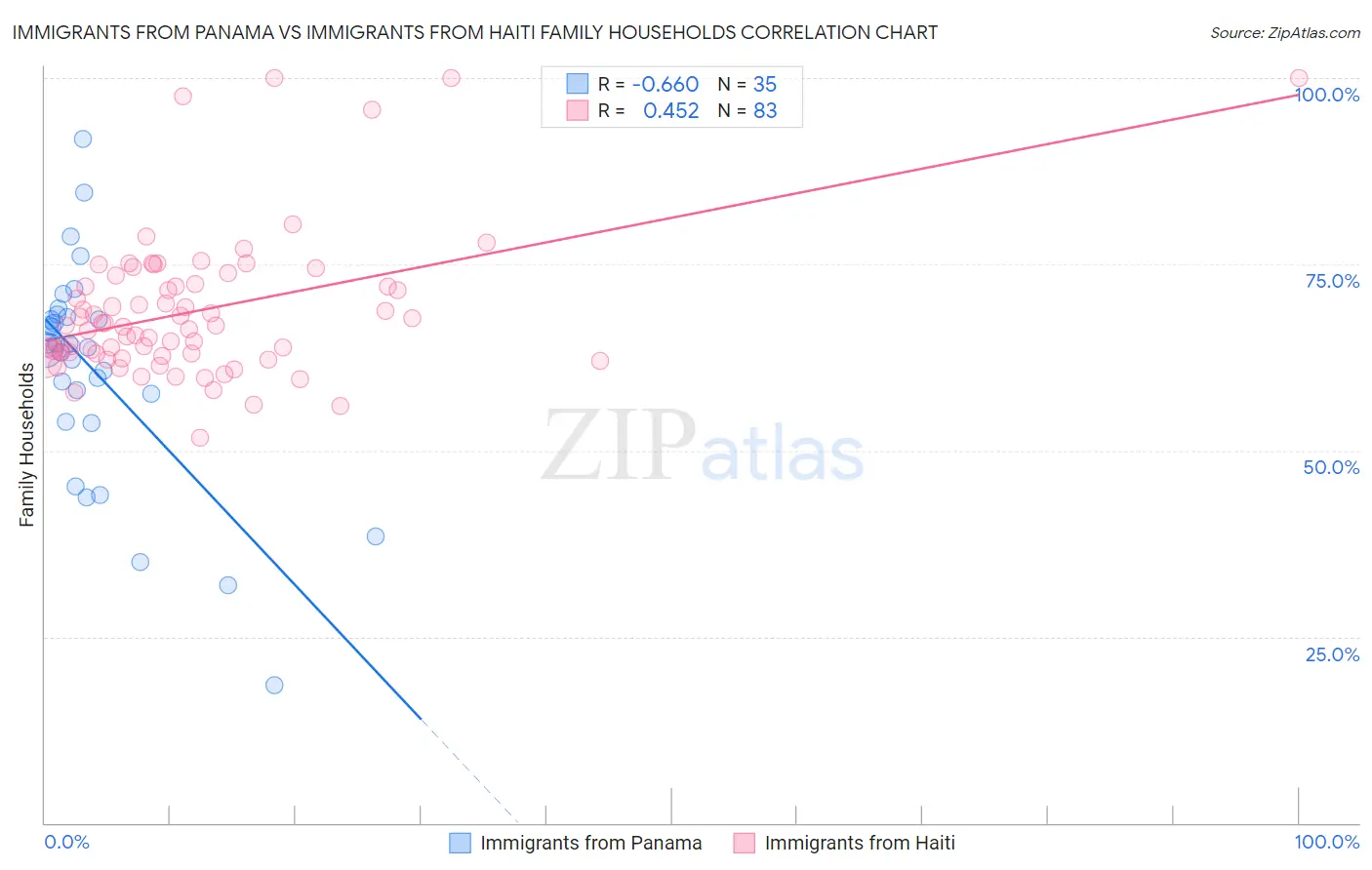Immigrants from Panama vs Immigrants from Haiti Family Households