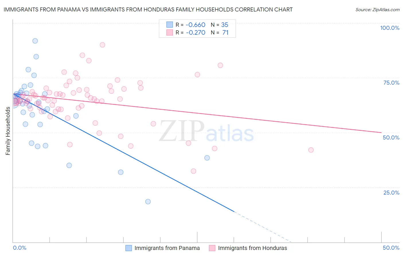 Immigrants from Panama vs Immigrants from Honduras Family Households