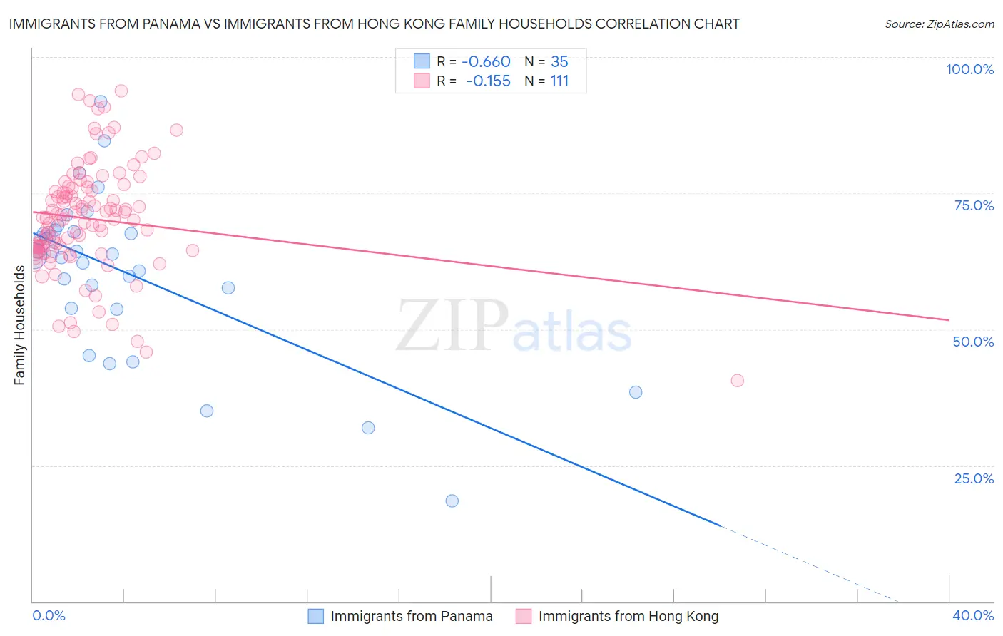 Immigrants from Panama vs Immigrants from Hong Kong Family Households
