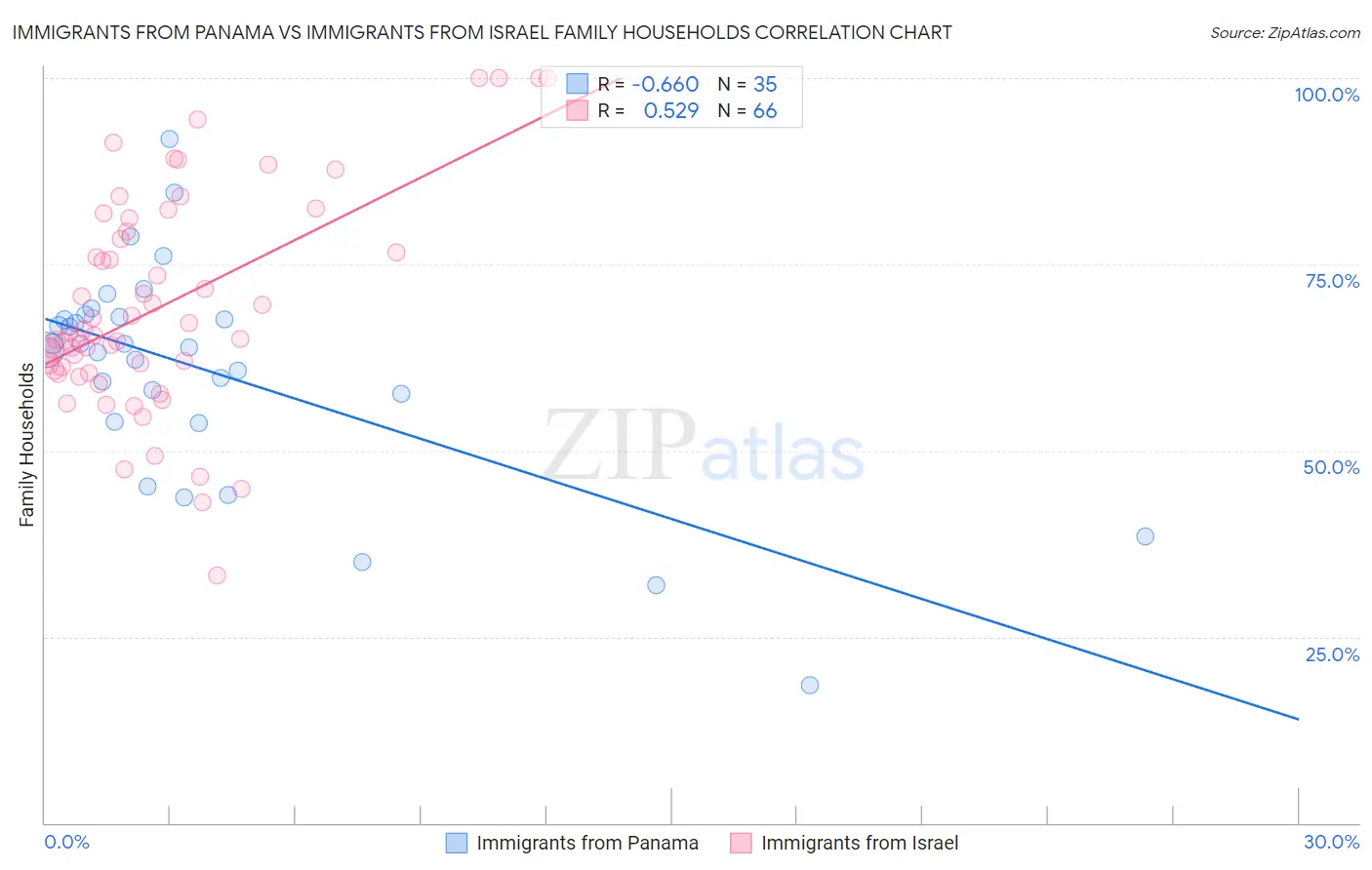 Immigrants from Panama vs Immigrants from Israel Family Households