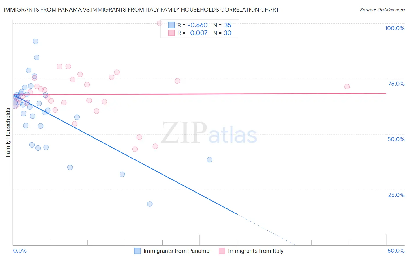 Immigrants from Panama vs Immigrants from Italy Family Households