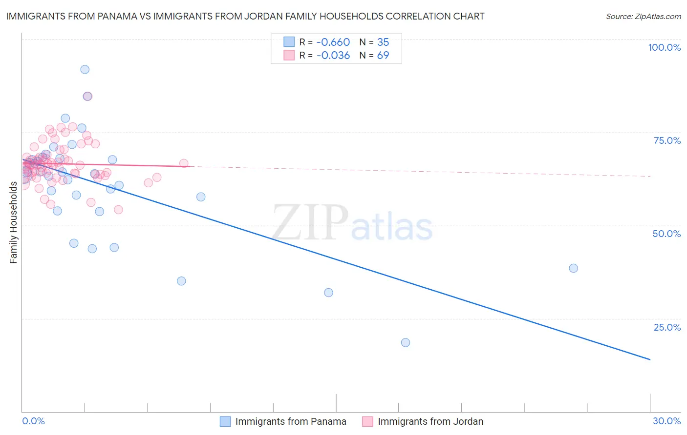 Immigrants from Panama vs Immigrants from Jordan Family Households