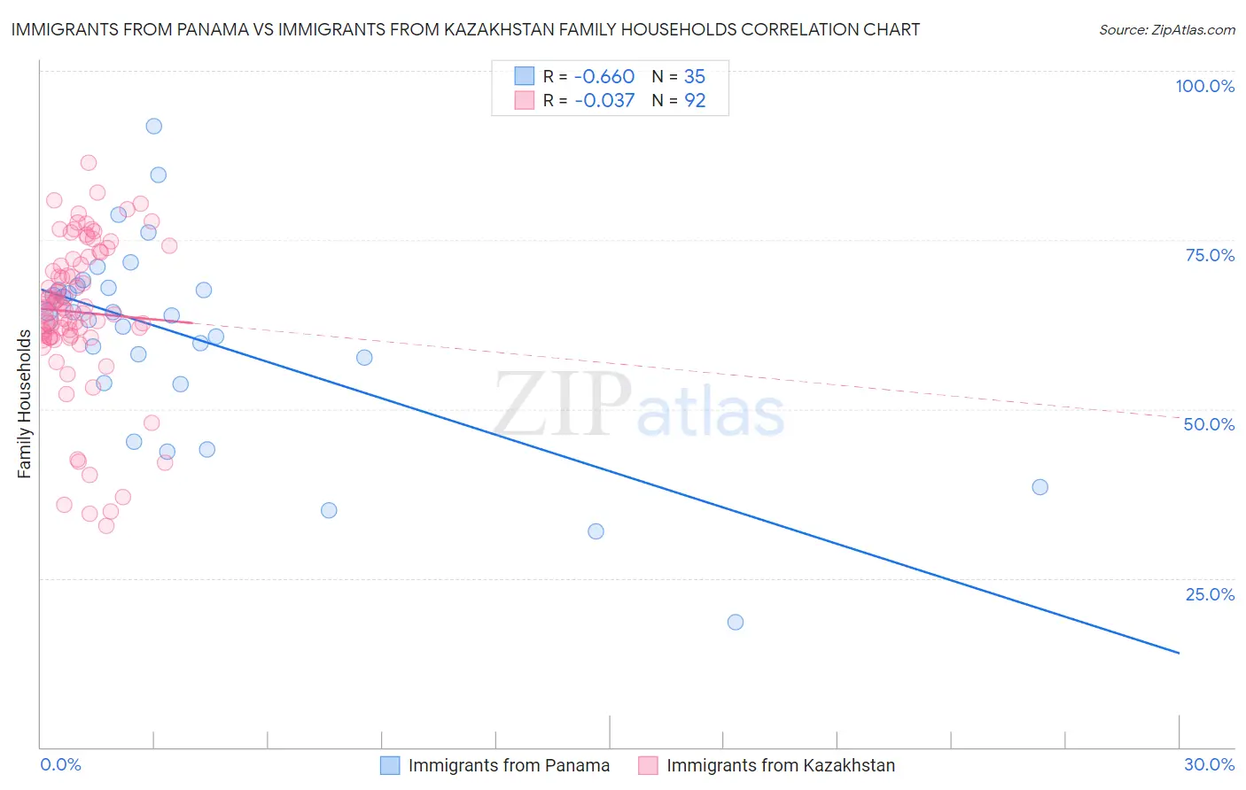 Immigrants from Panama vs Immigrants from Kazakhstan Family Households