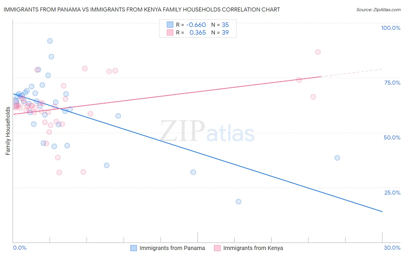 Immigrants from Panama vs Immigrants from Kenya Family Households