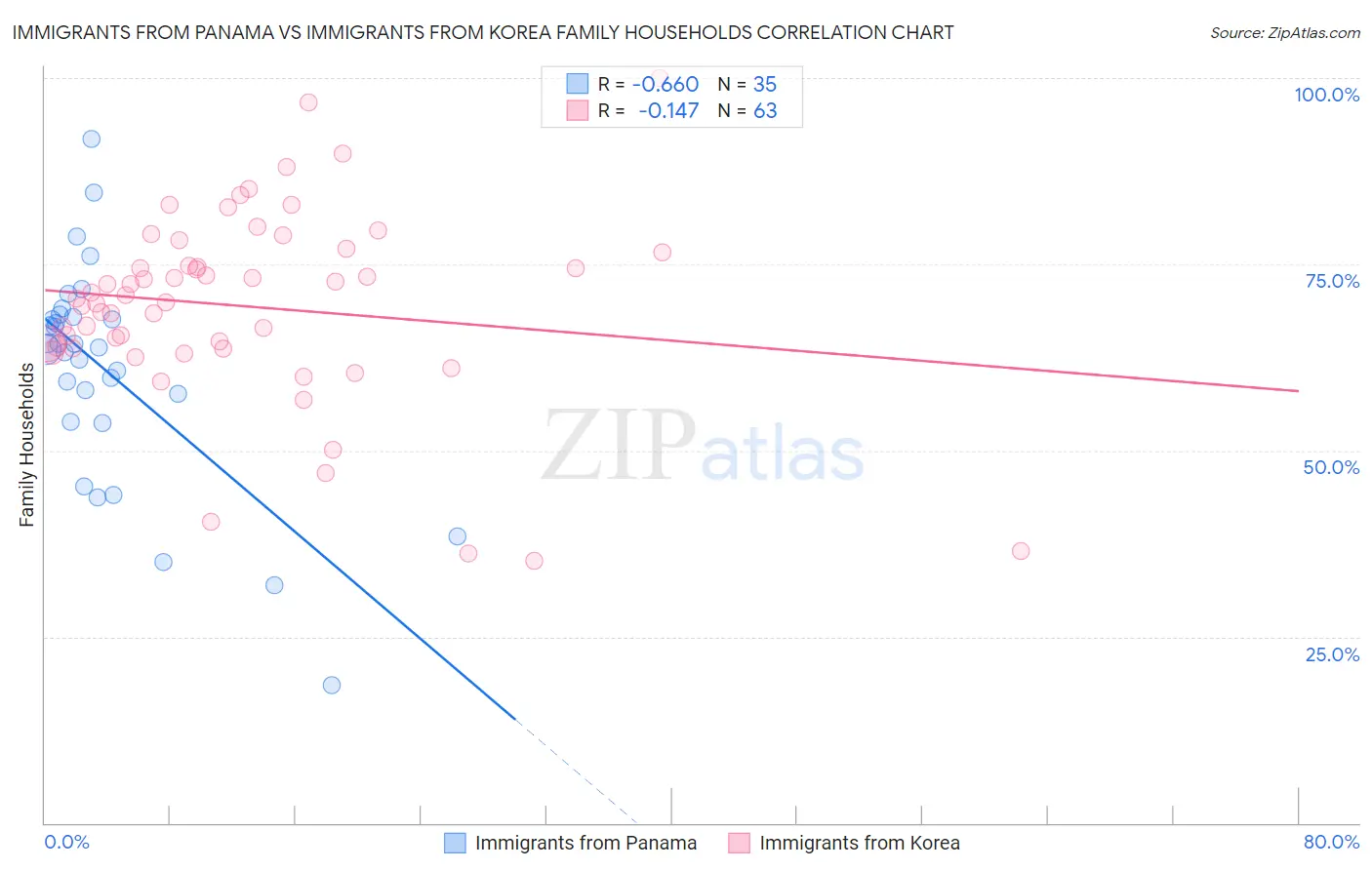 Immigrants from Panama vs Immigrants from Korea Family Households