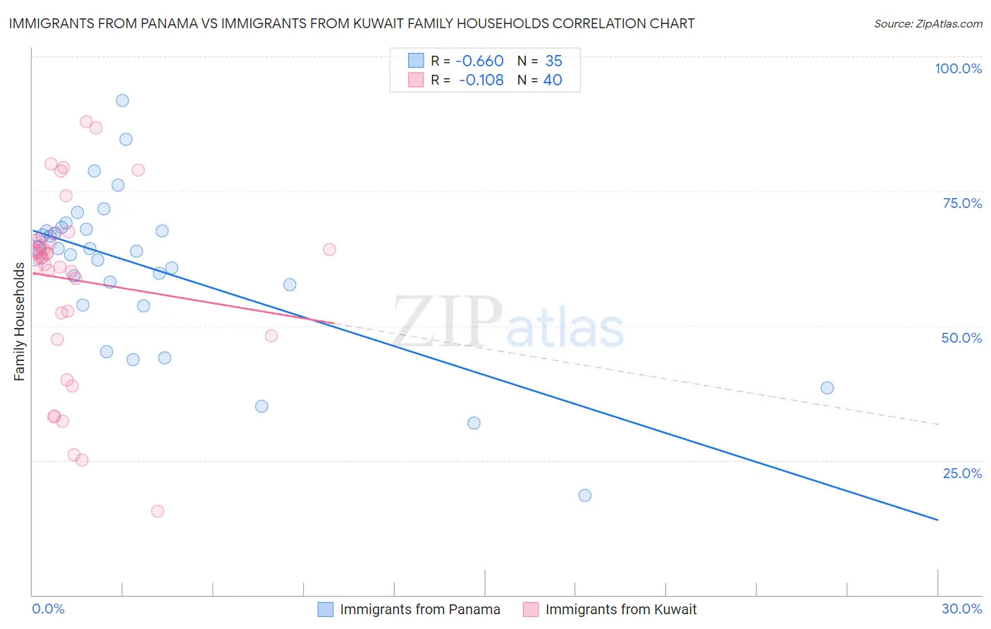 Immigrants from Panama vs Immigrants from Kuwait Family Households