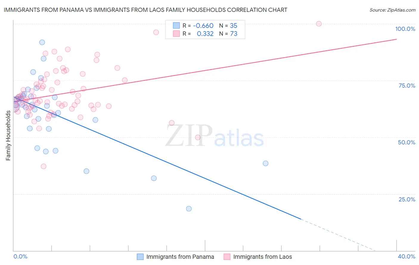 Immigrants from Panama vs Immigrants from Laos Family Households