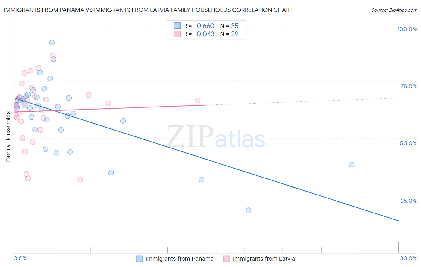 Immigrants from Panama vs Immigrants from Latvia Family Households