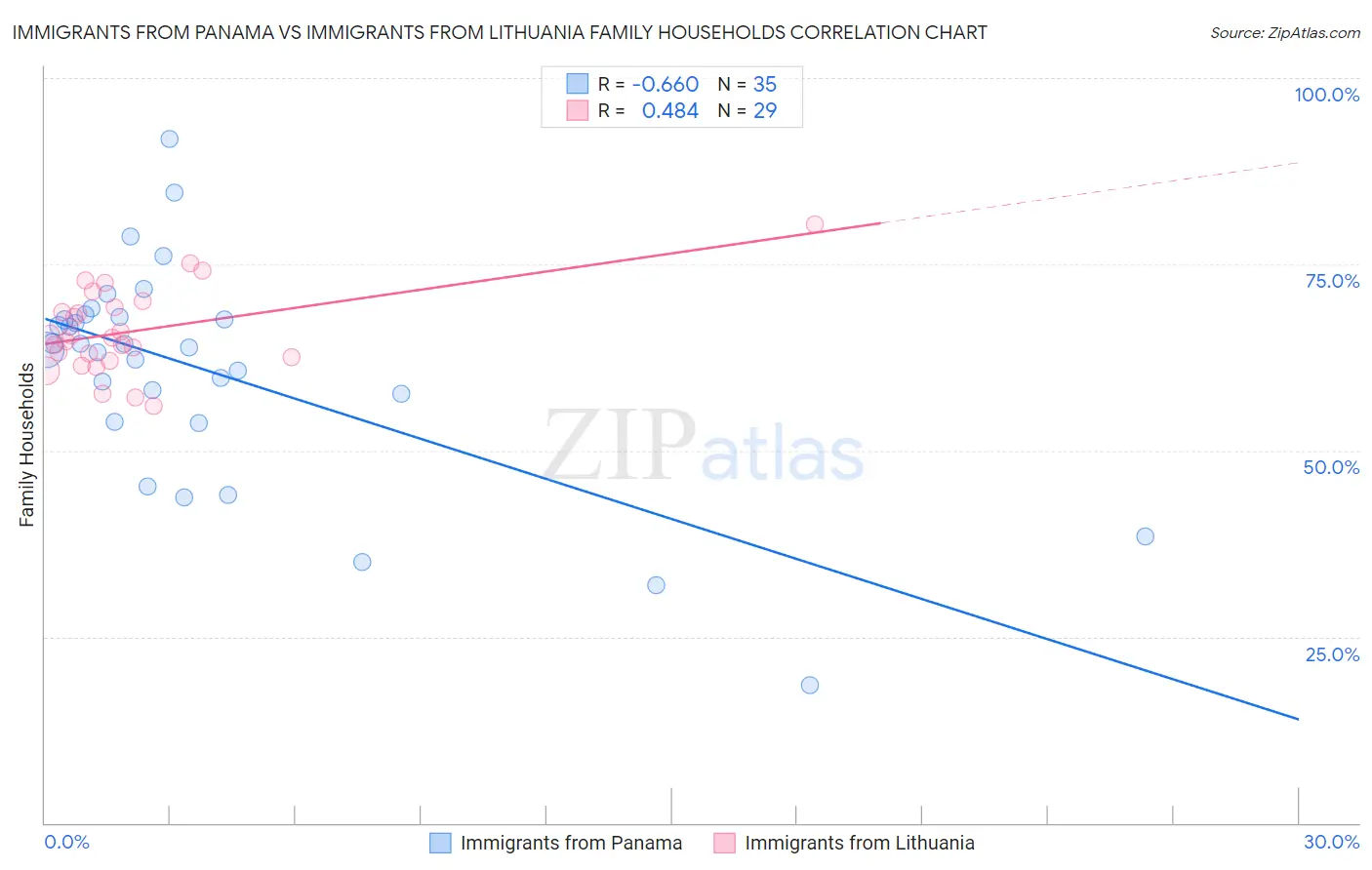 Immigrants from Panama vs Immigrants from Lithuania Family Households