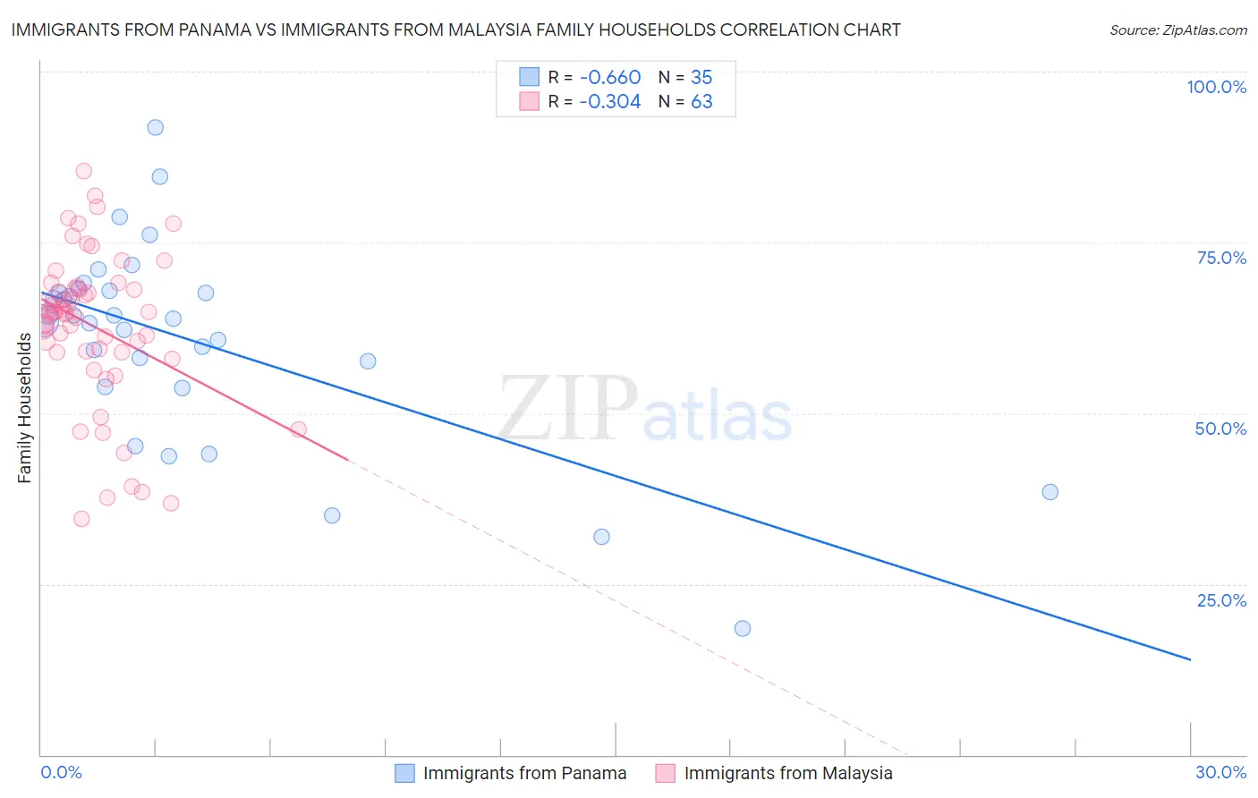 Immigrants from Panama vs Immigrants from Malaysia Family Households