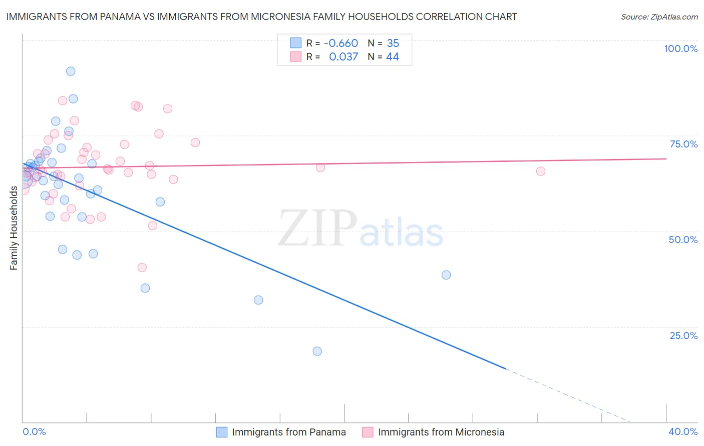 Immigrants from Panama vs Immigrants from Micronesia Family Households
