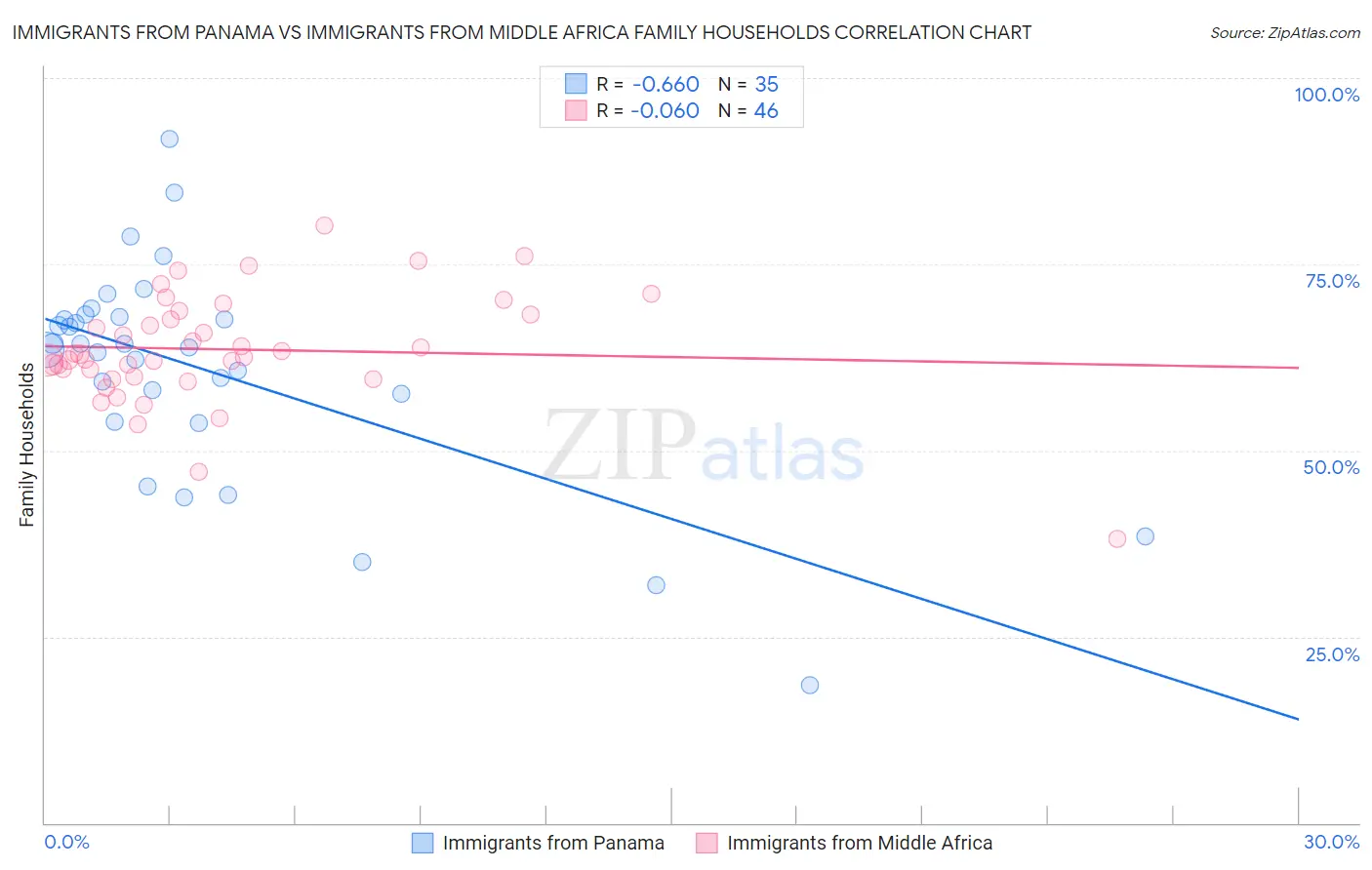 Immigrants from Panama vs Immigrants from Middle Africa Family Households
