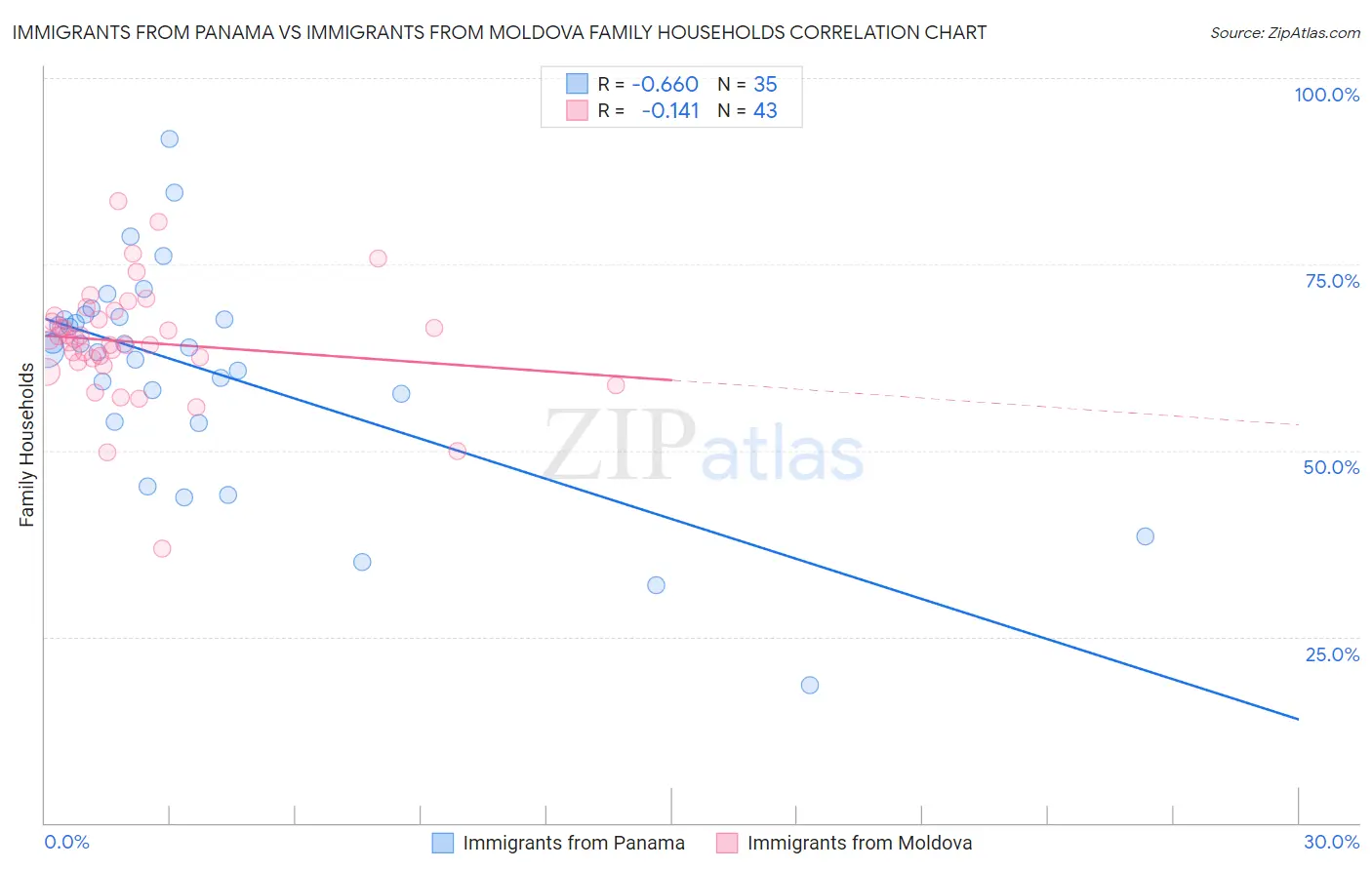 Immigrants from Panama vs Immigrants from Moldova Family Households