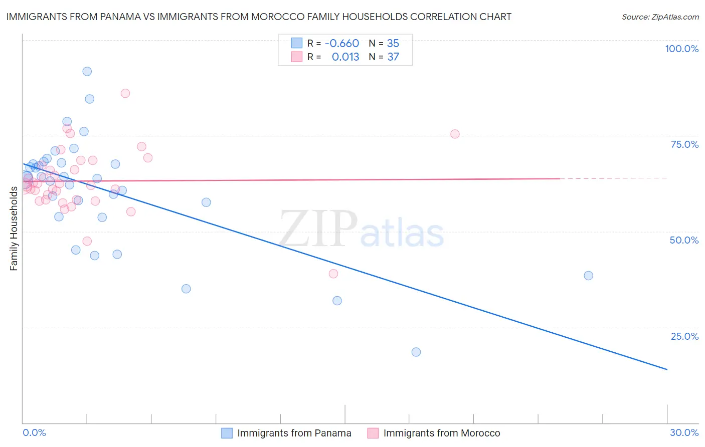 Immigrants from Panama vs Immigrants from Morocco Family Households