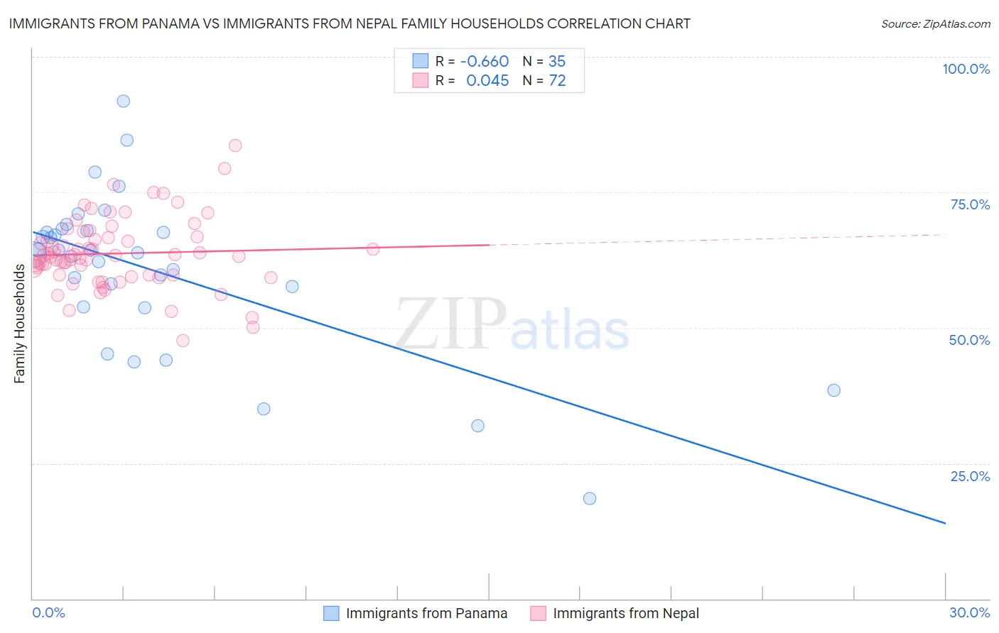 Immigrants from Panama vs Immigrants from Nepal Family Households