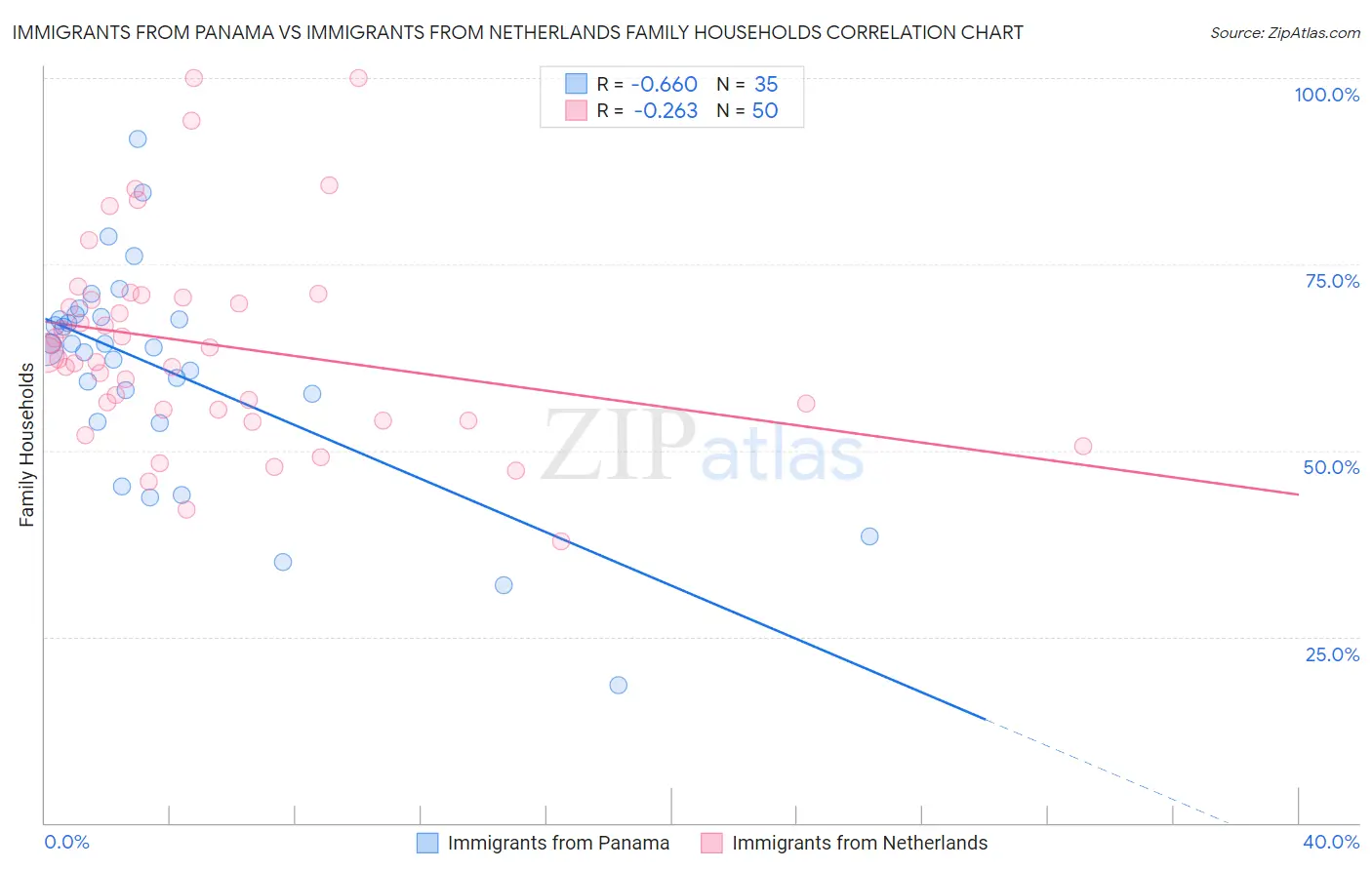 Immigrants from Panama vs Immigrants from Netherlands Family Households