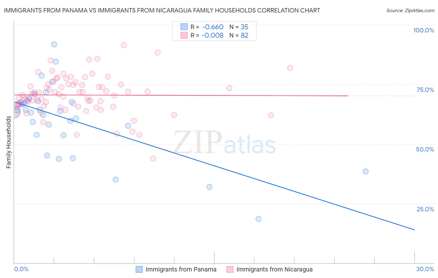 Immigrants from Panama vs Immigrants from Nicaragua Family Households