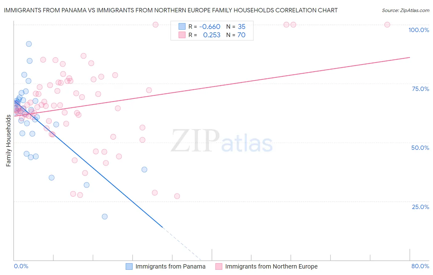 Immigrants from Panama vs Immigrants from Northern Europe Family Households