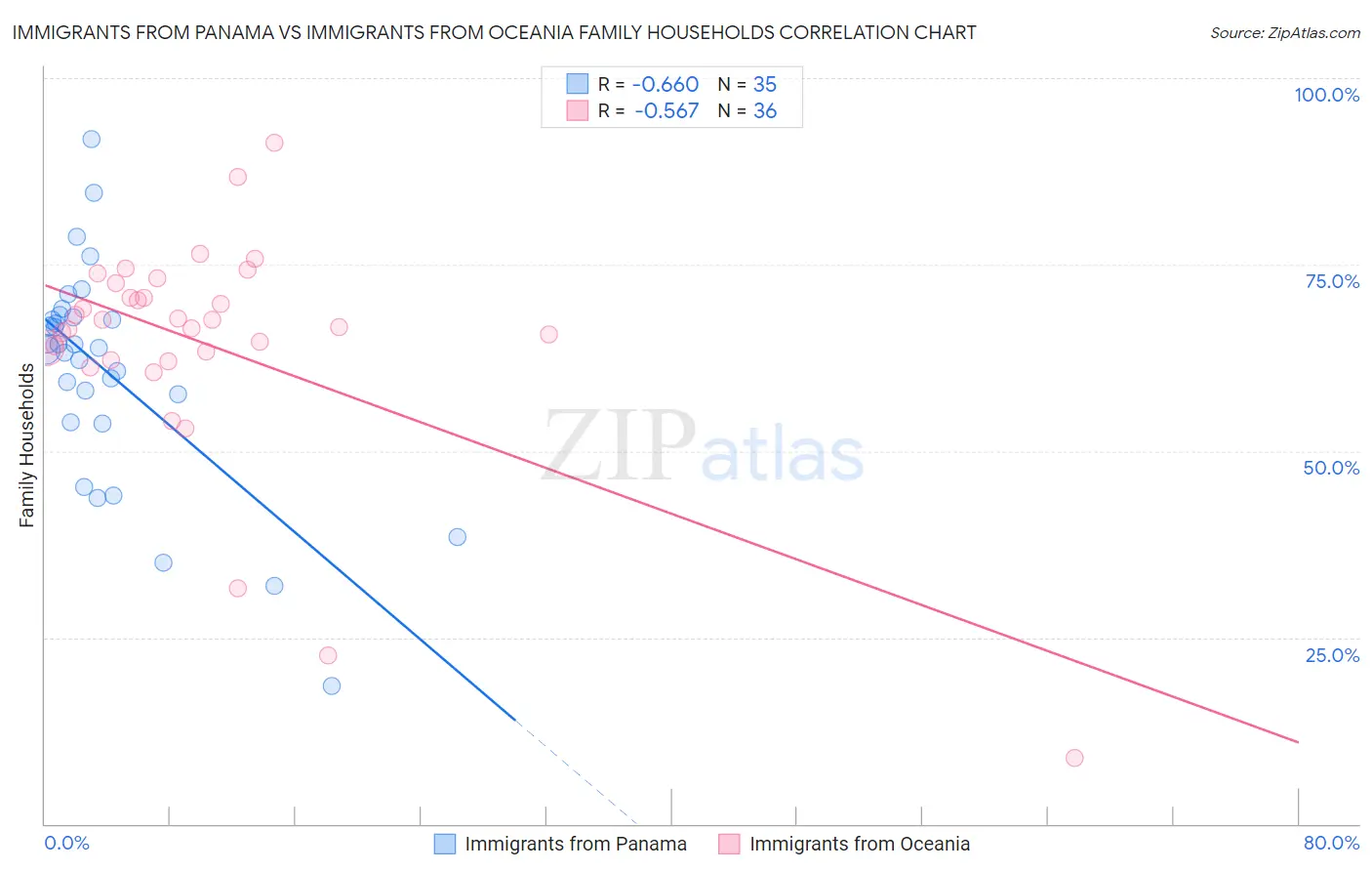 Immigrants from Panama vs Immigrants from Oceania Family Households