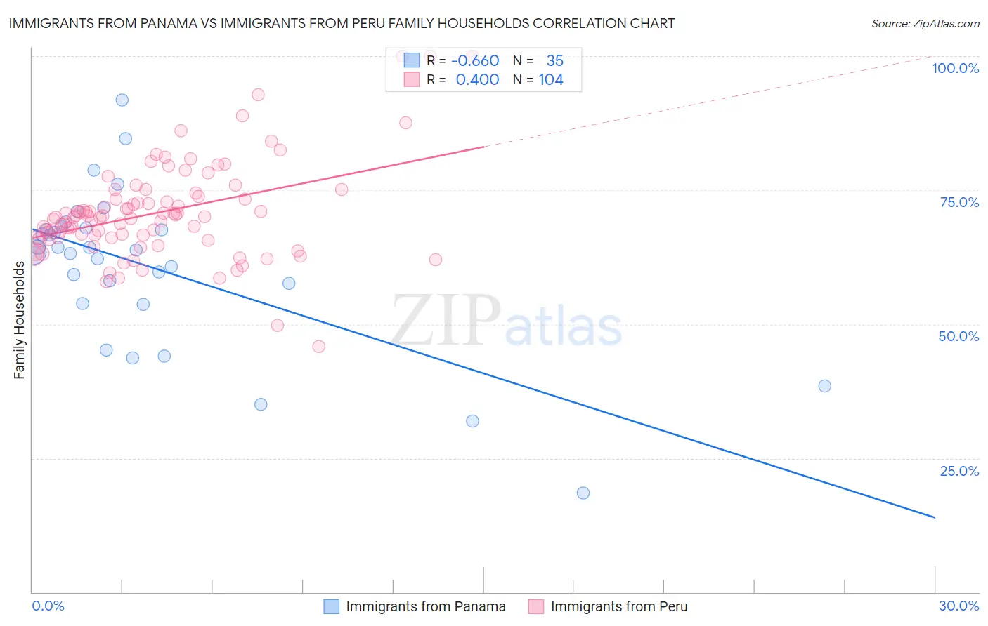 Immigrants from Panama vs Immigrants from Peru Family Households