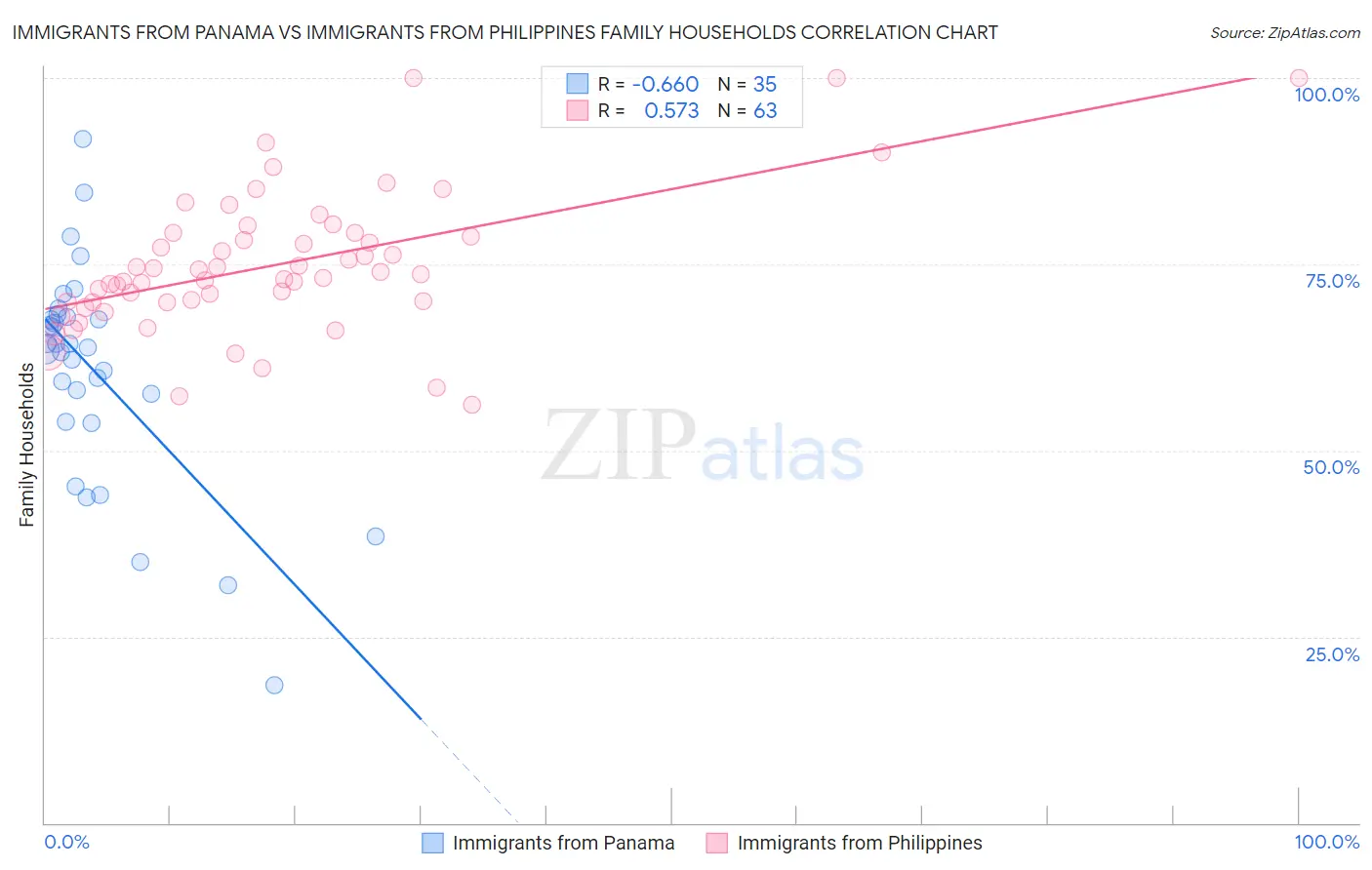 Immigrants from Panama vs Immigrants from Philippines Family Households