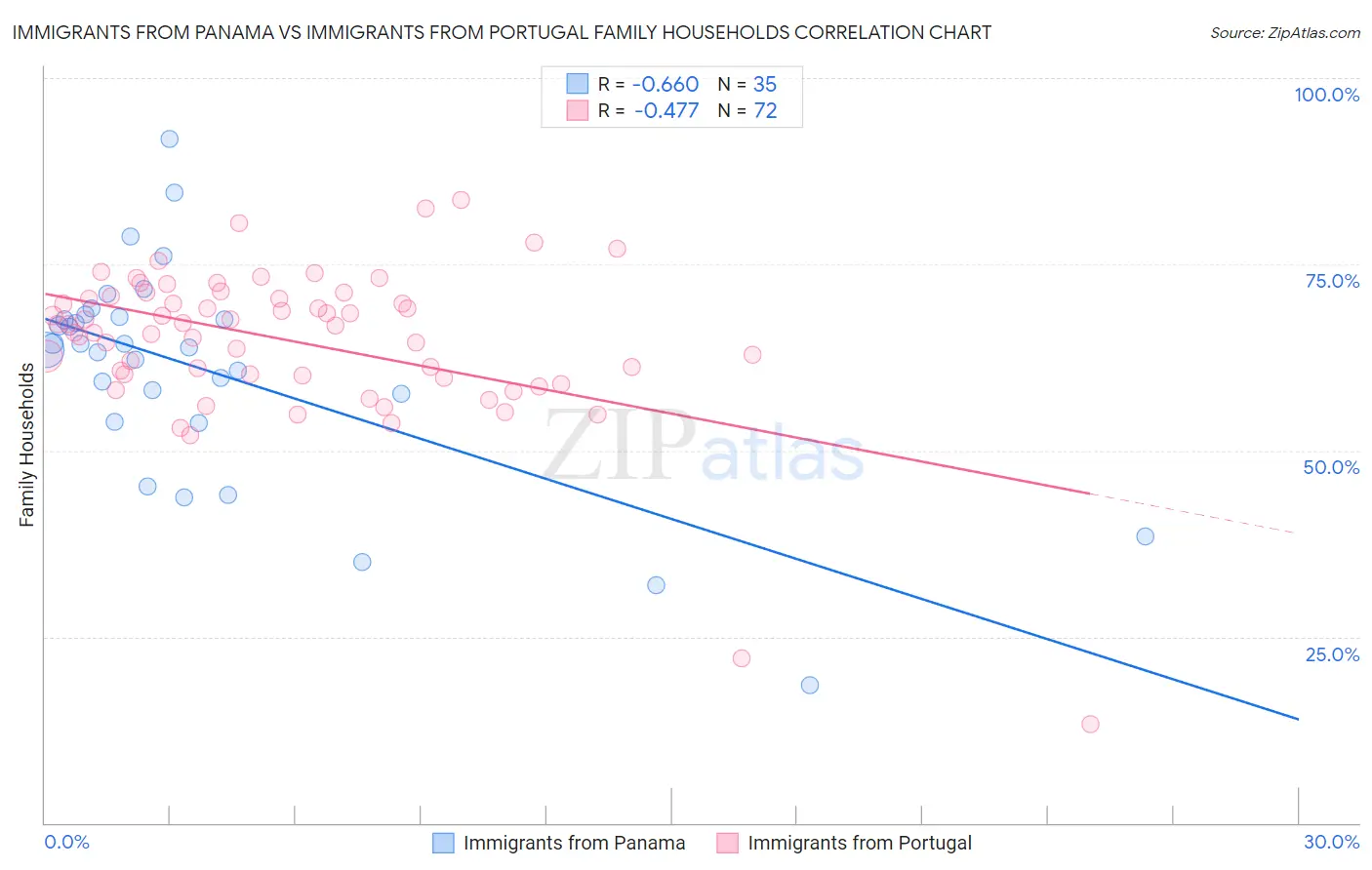 Immigrants from Panama vs Immigrants from Portugal Family Households