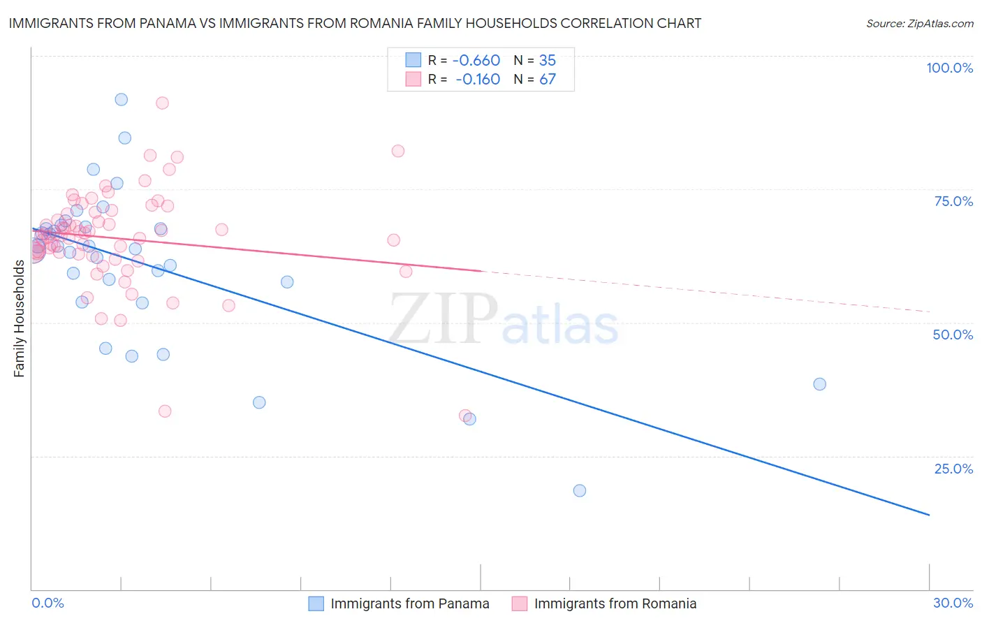 Immigrants from Panama vs Immigrants from Romania Family Households