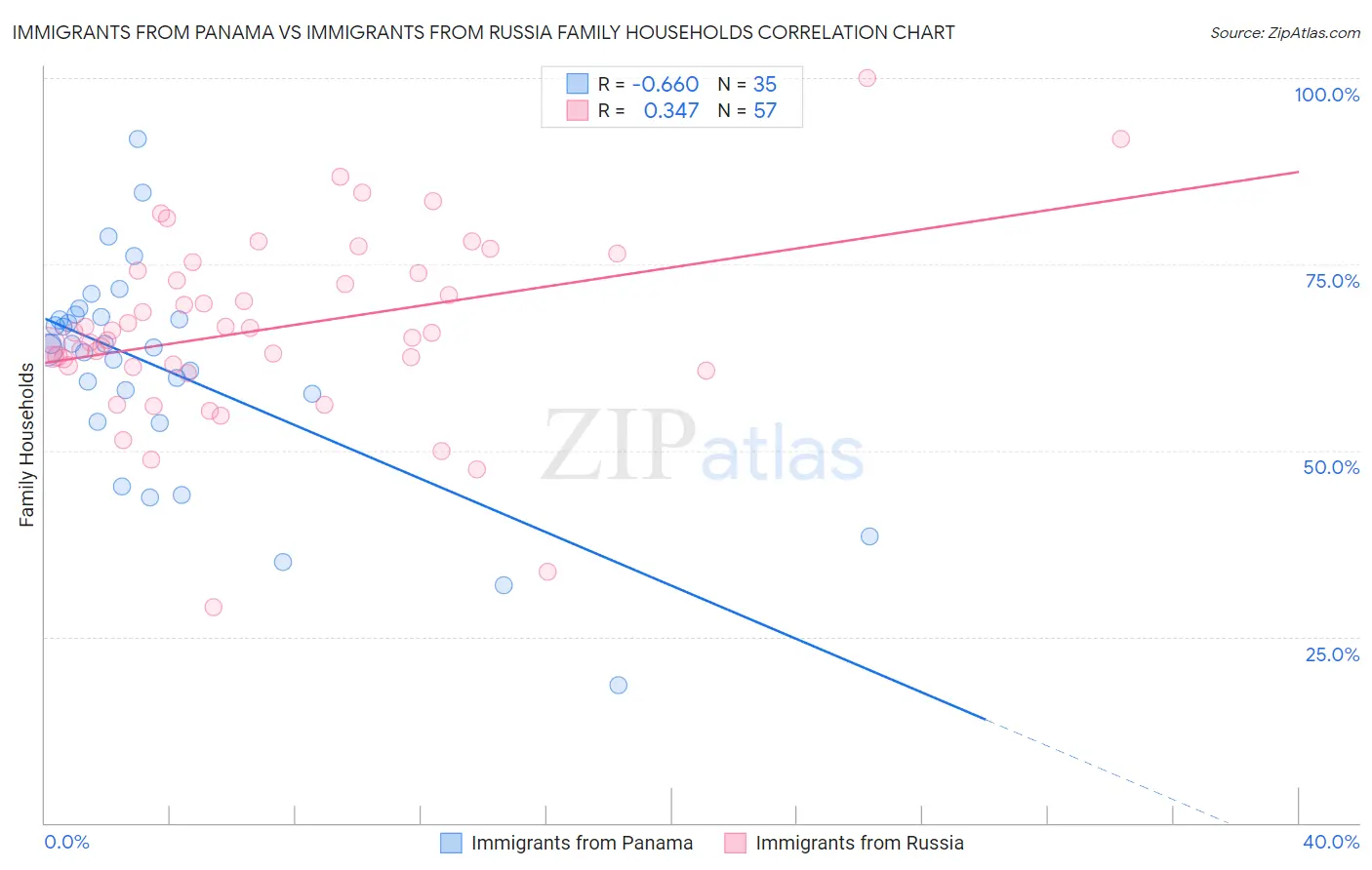 Immigrants from Panama vs Immigrants from Russia Family Households