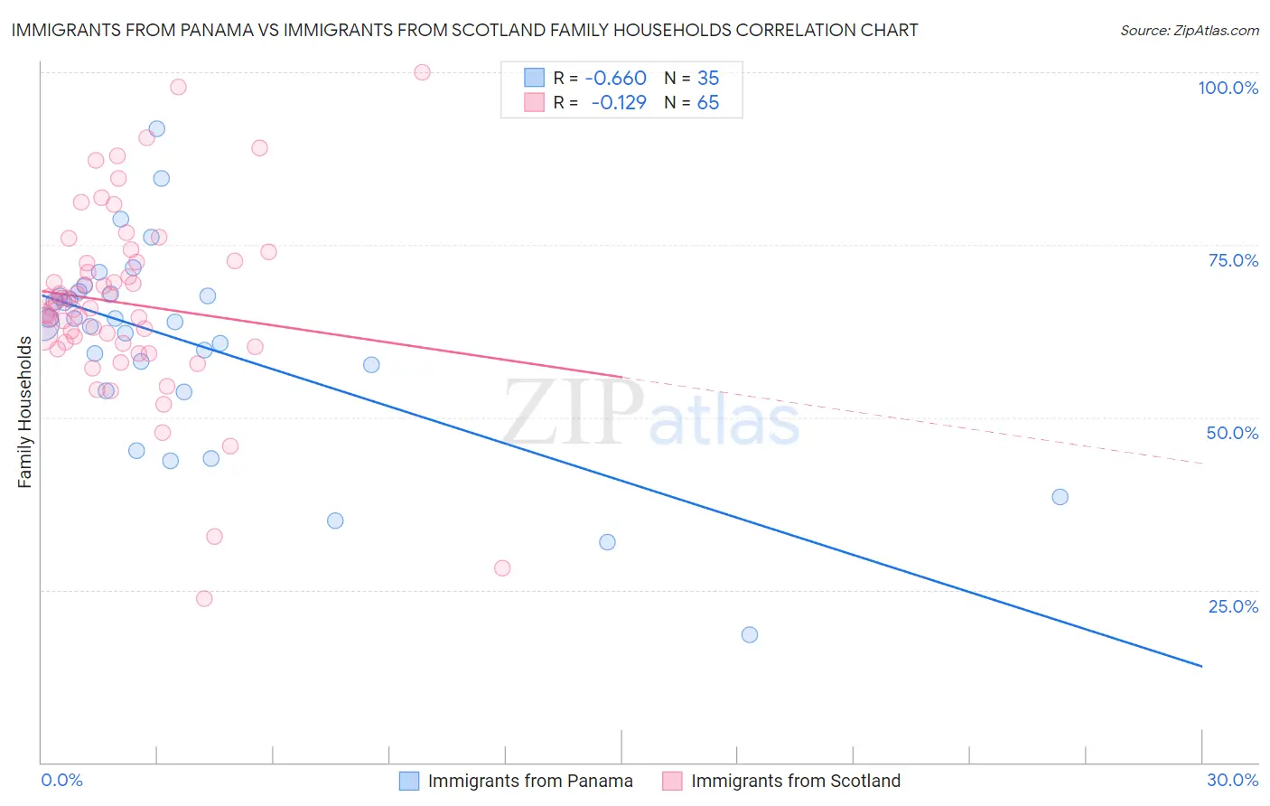 Immigrants from Panama vs Immigrants from Scotland Family Households